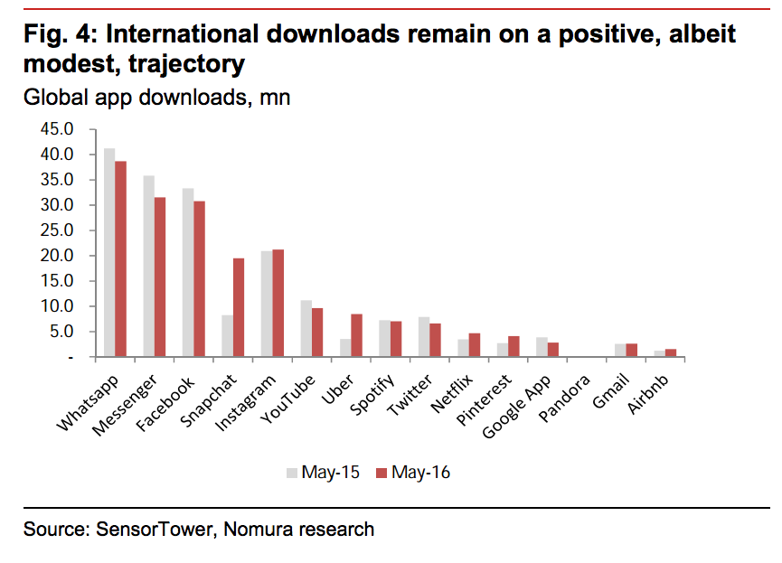 Global app downloads Nomura (1)