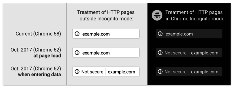 http-form-treatment