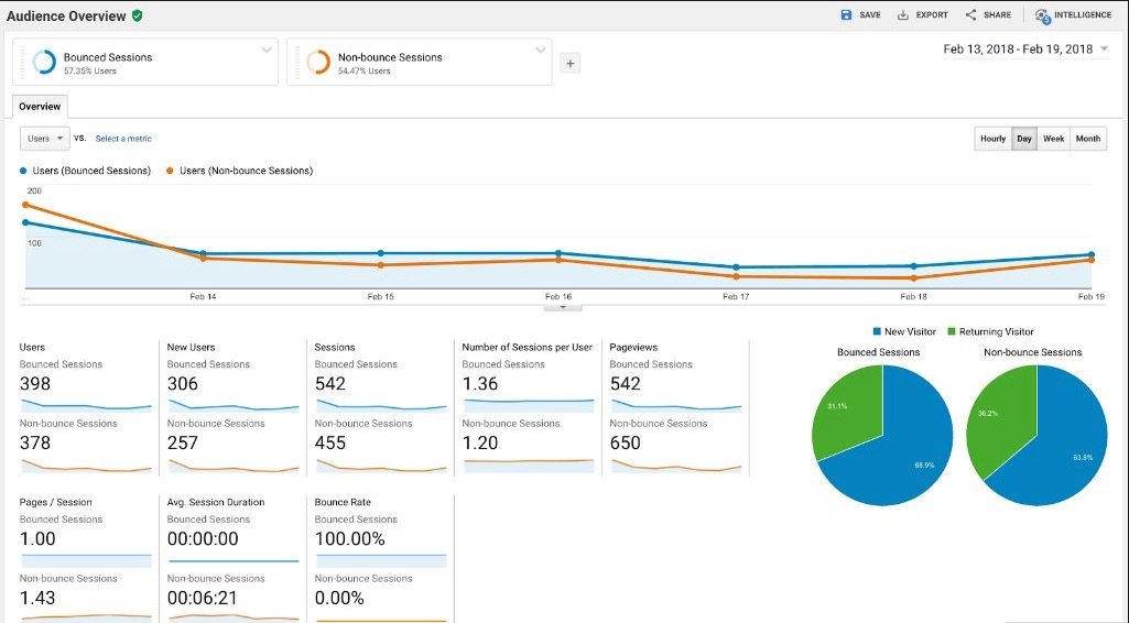 Indicadores de Google Analytics que debes conocer