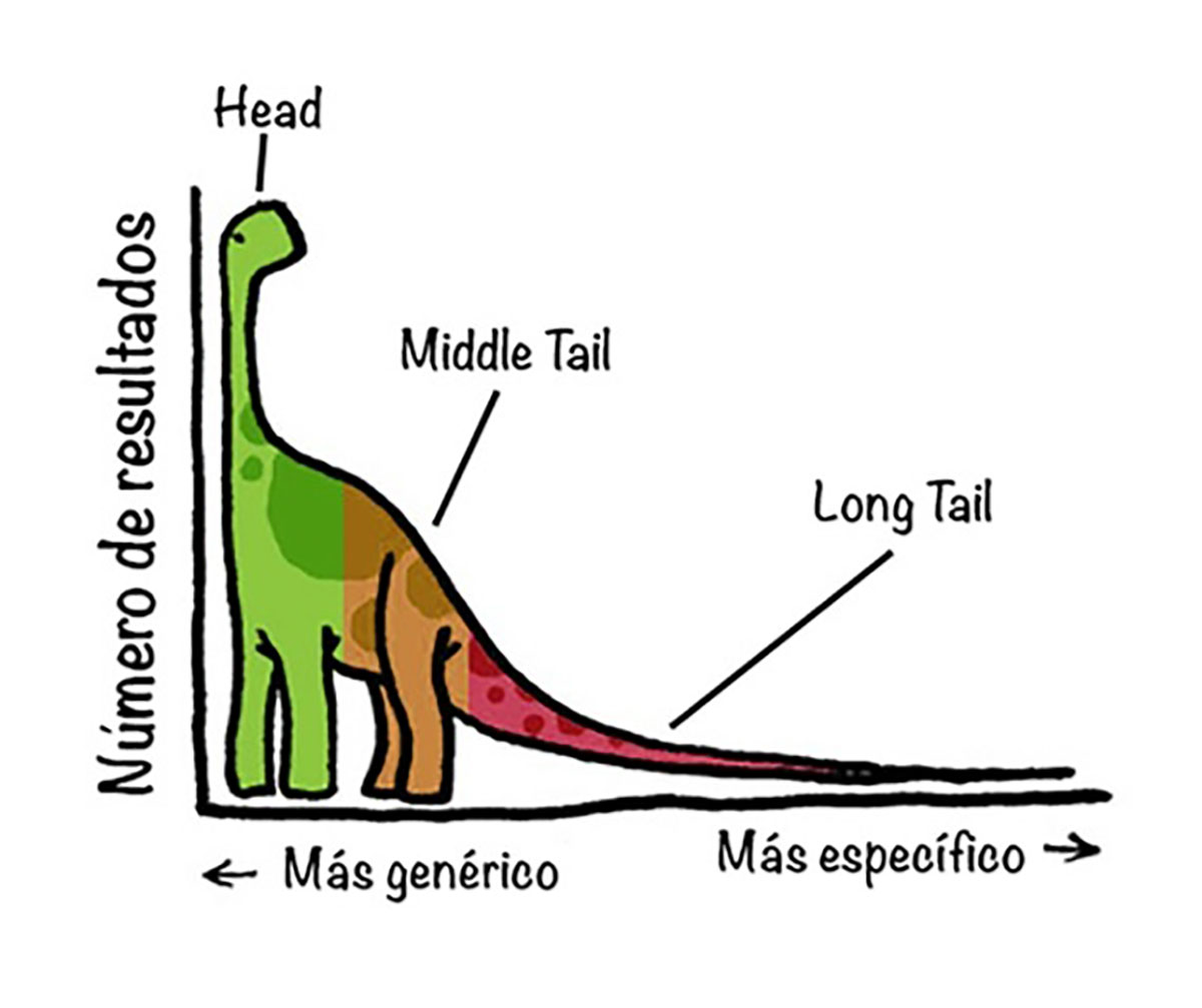 dinosaurio seo long tail