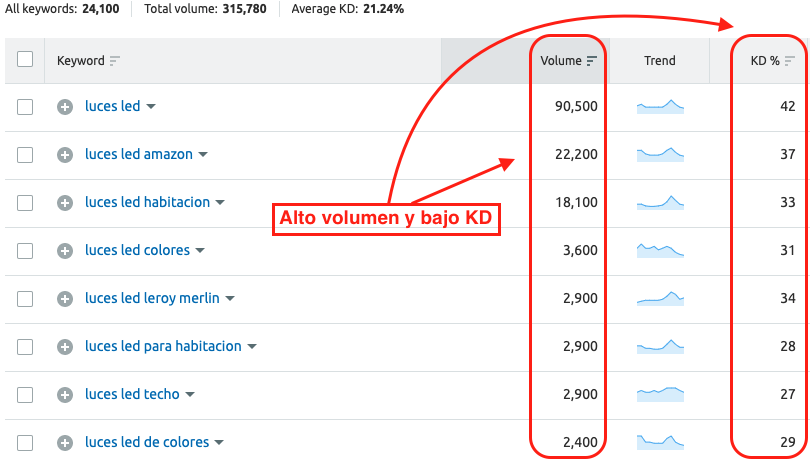 Palabras clave con alto volumen y bajo KD