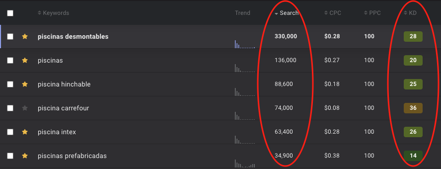Revisa Keywords y nichos de oportunidades