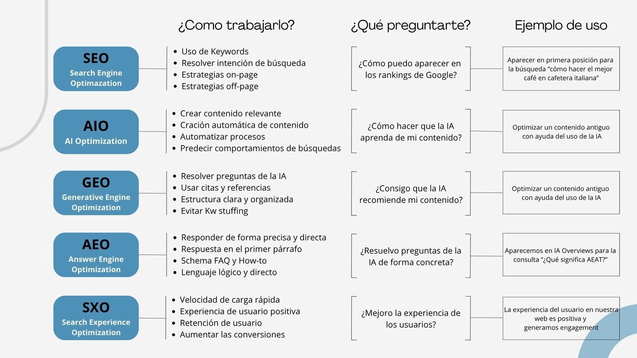 Las nuevas formas de hacer SEO
