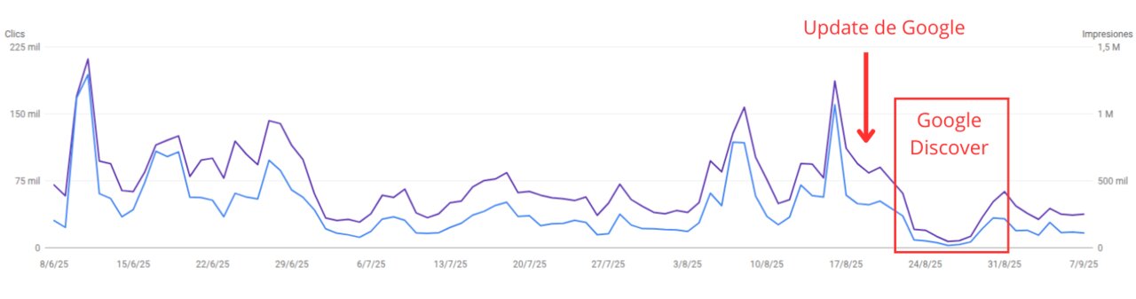 Recuperación de Google Discover