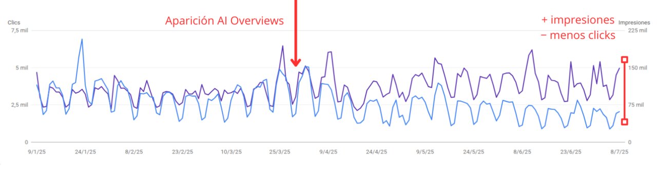 Efecto de AI Overviews en webs